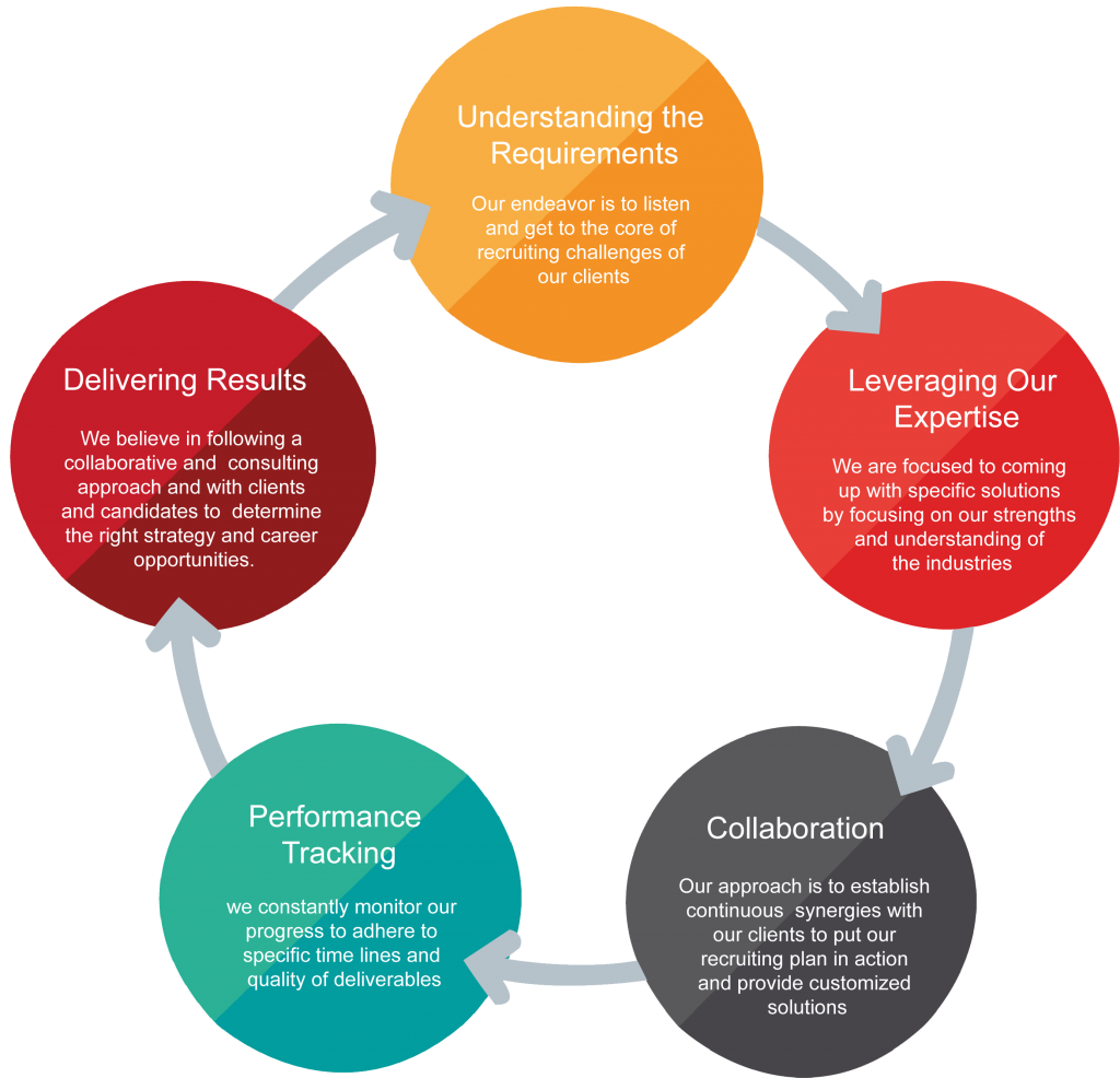 Our methodology